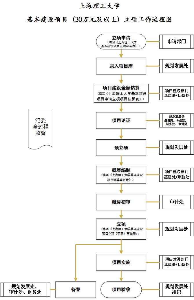 基建项目立项工作流程图